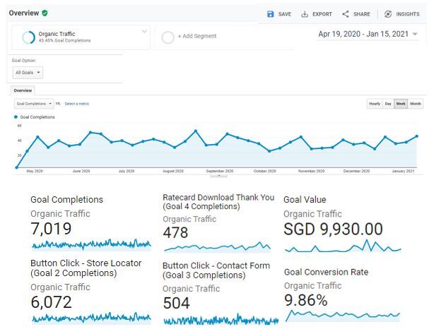 Conversion Rate Optimisation