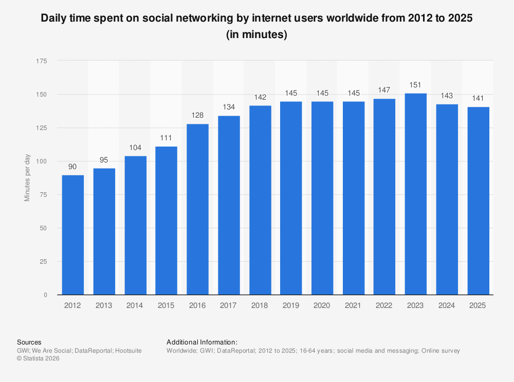 Statistic: Daily time spent on social networking by internet users worldwide from 2012 to 2024 (in minutes) | Statista