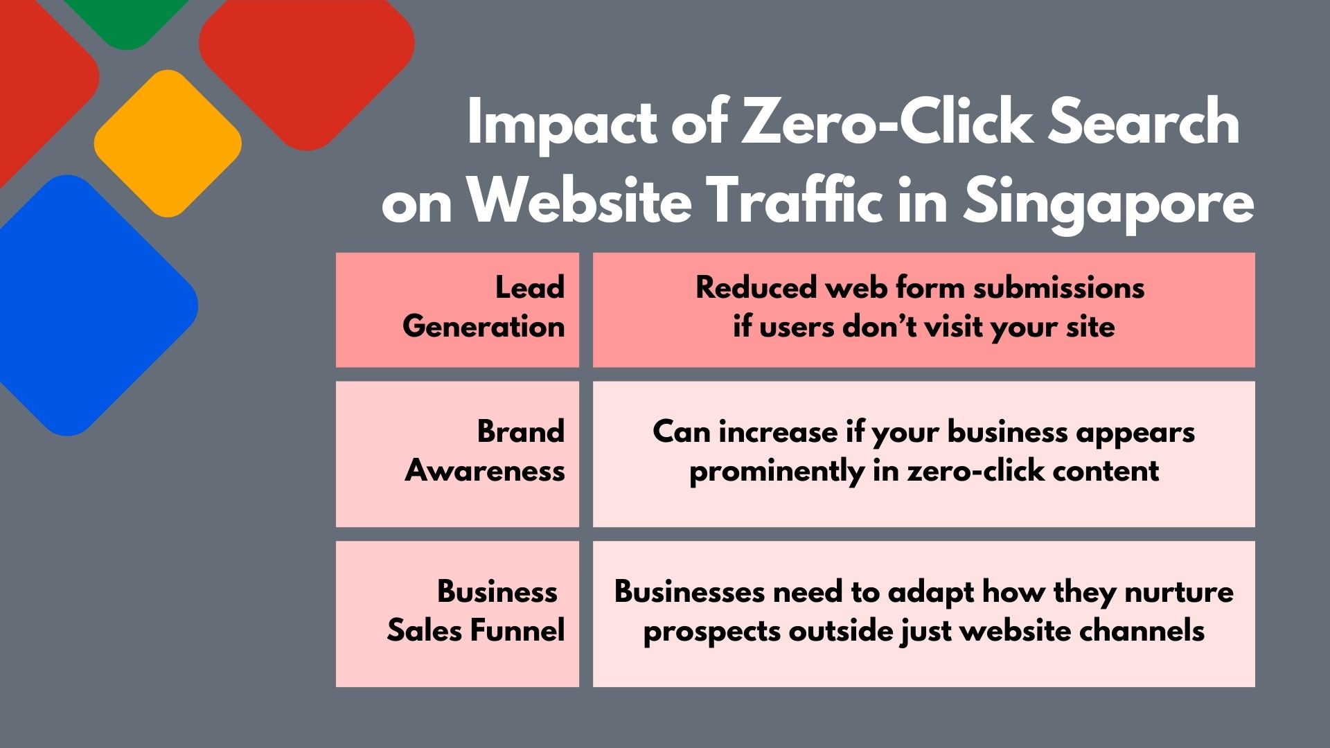 Impact of Zero-Click Search on Website Traffic in Singapore - VISIBILITI SG